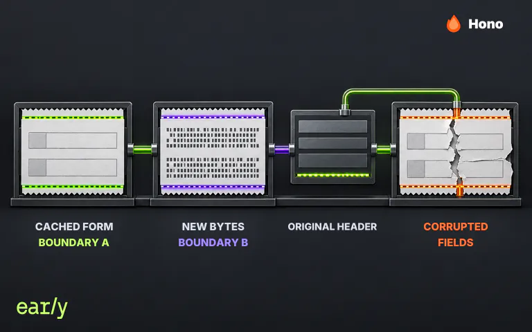 A Hono request header keeps one multipart boundary while cached form bytes use another, causing a boundary mismatch.