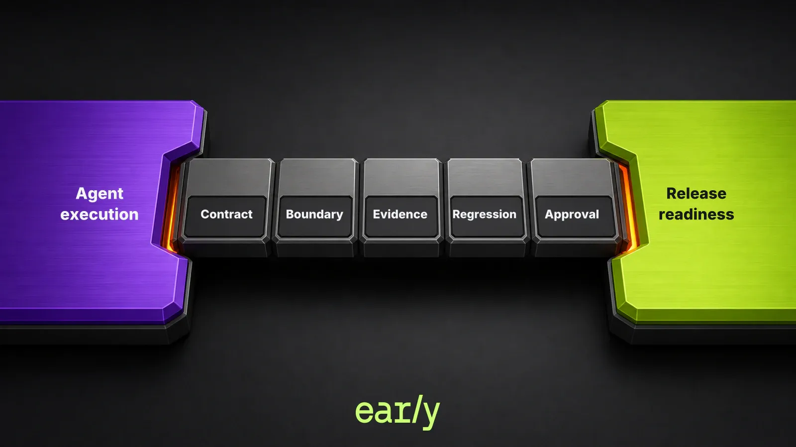 Production teams need separate controls for agent execution and release readiness.