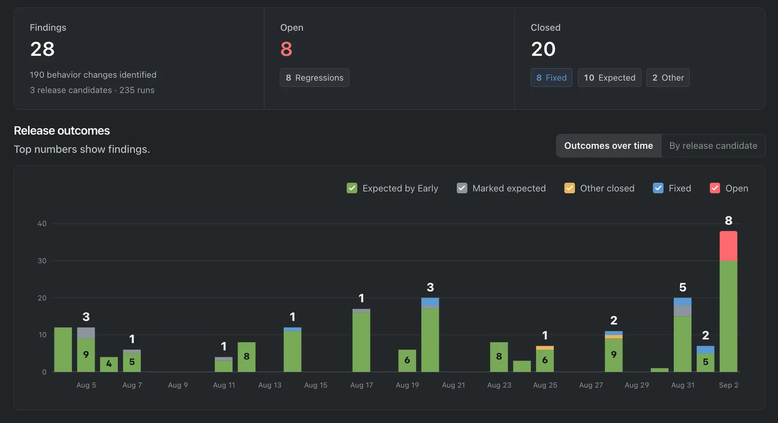 The Early Regression Guard Outcome report shows finding totals, open regressions, closed outcomes, and outcome trends