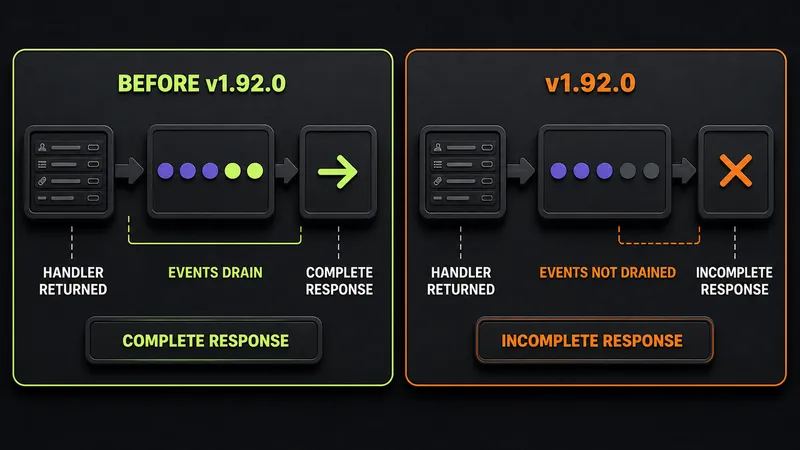 Before v1.92.0 the remaining model stream was drained after a handler returned, while v1.92.0 could preserve an incomplete response.