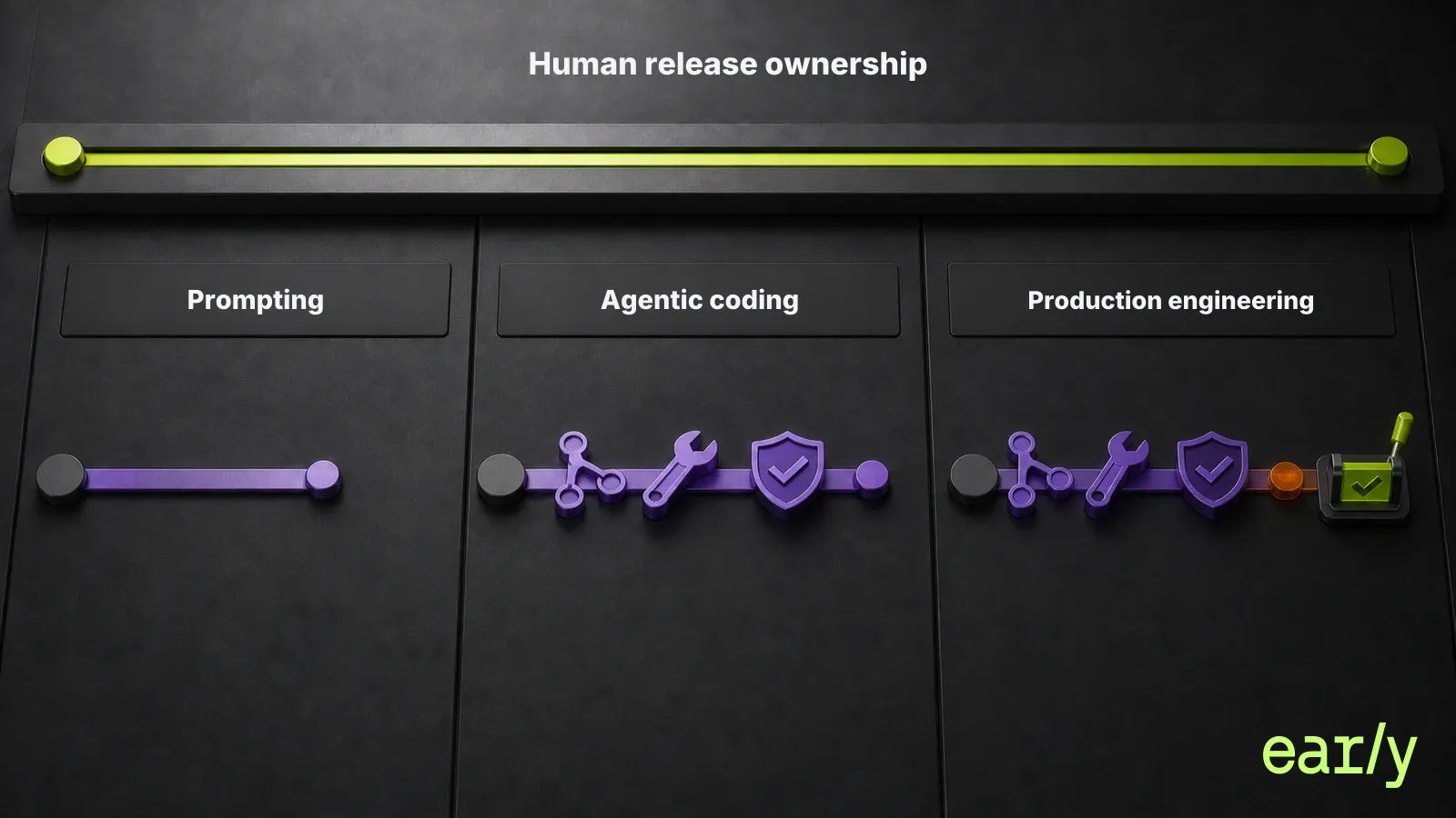 Vibe coding, agentic coding, and production engineering differ in who owns context, execution, and the release decision.