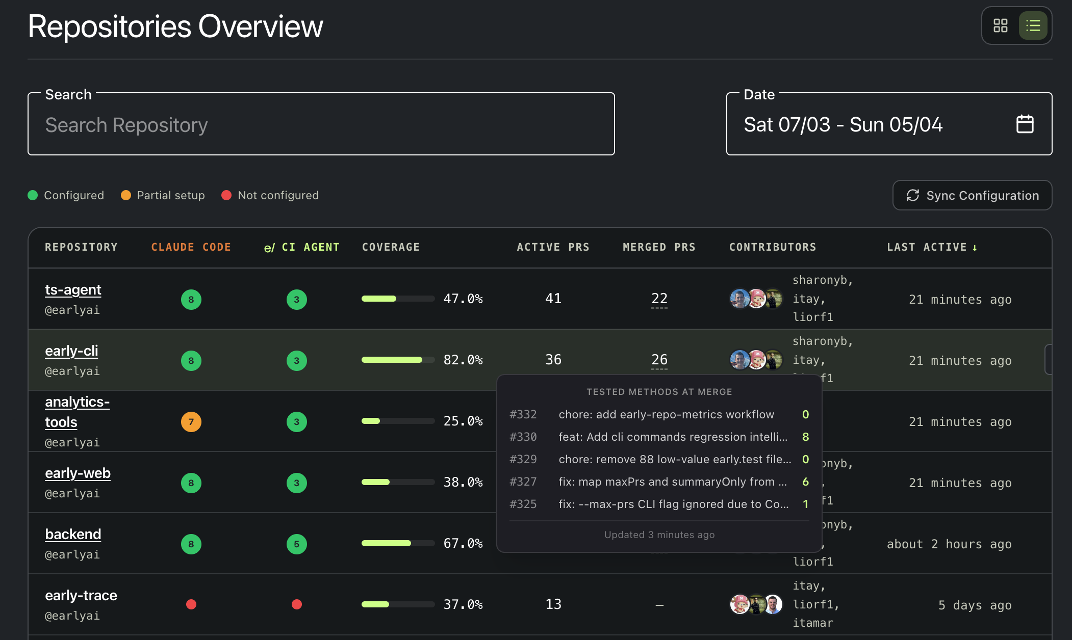 Repositories Overview table showing configuration status, coverage percentage, active and merged pull requests, and contributors per repository