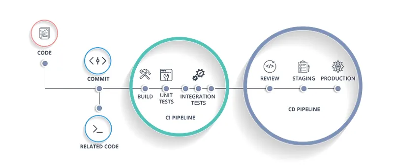 CI pipeline running unit and integration tests before review, staging and production.