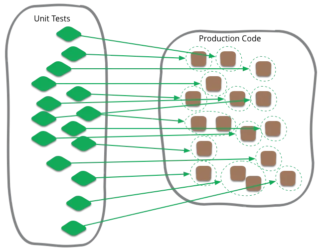 Diagram showing many focused tests mapped to separate implementation units.