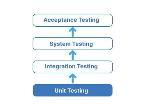 Testing pyramid with unit, integration, system and acceptance testing layers.
