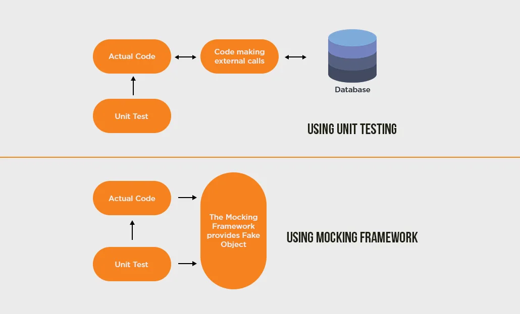 Comparison of a unit test using a database with one using a mock object.