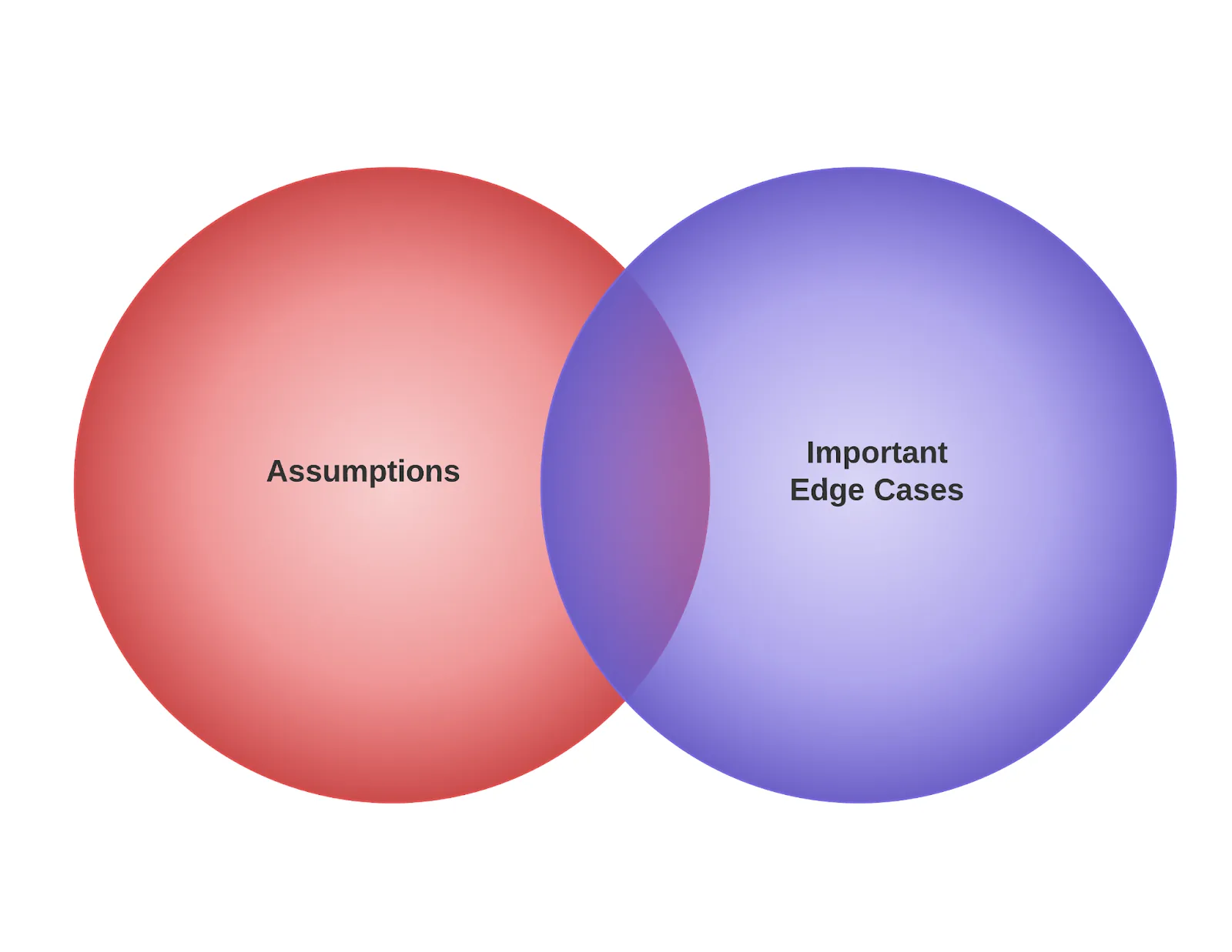 Venn diagram connecting assumptions with important edge cases.