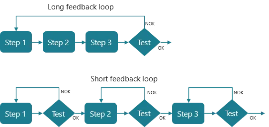Comparison of a long feedback loop with tests run after each development step.