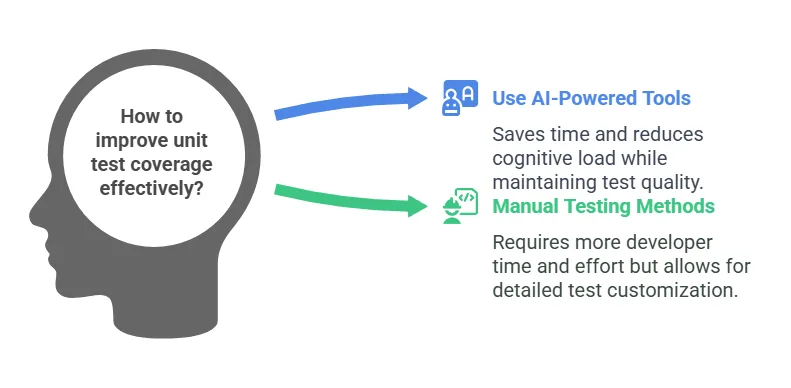 Illustration summarizing methods for improving unit test coverage.