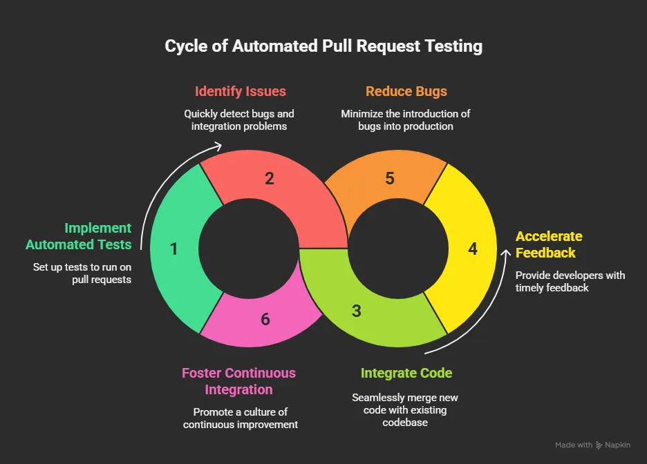 Diagram of a pull request testing pipeline that runs automated checks before merge.