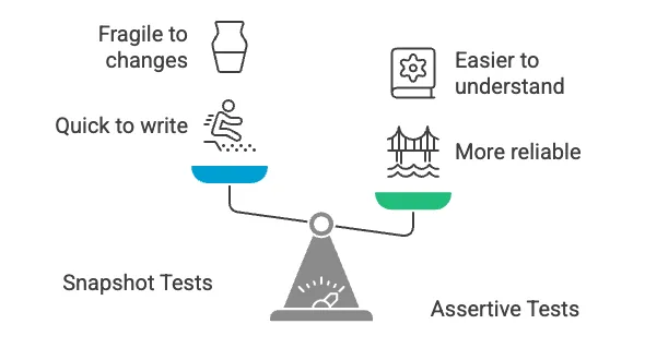 Diagram comparing snapshot tests with assertive tests.