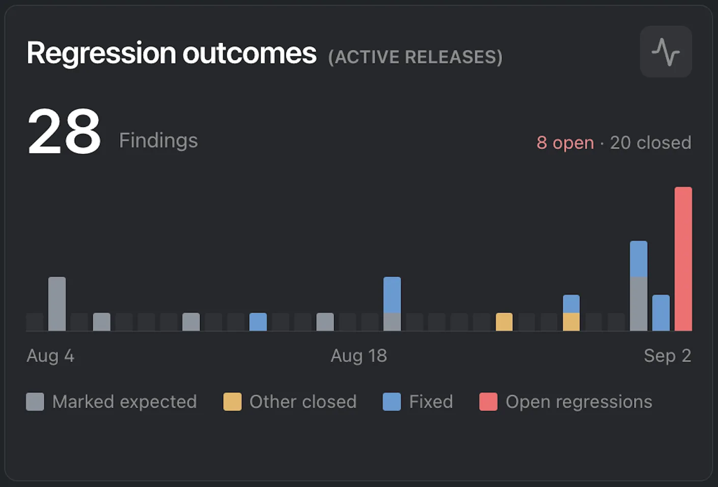 Early Regression Guard Home dashboard Regression outcomes panel showing 28 findings across active releases, including 8 open regressions and 20 closed findings over time