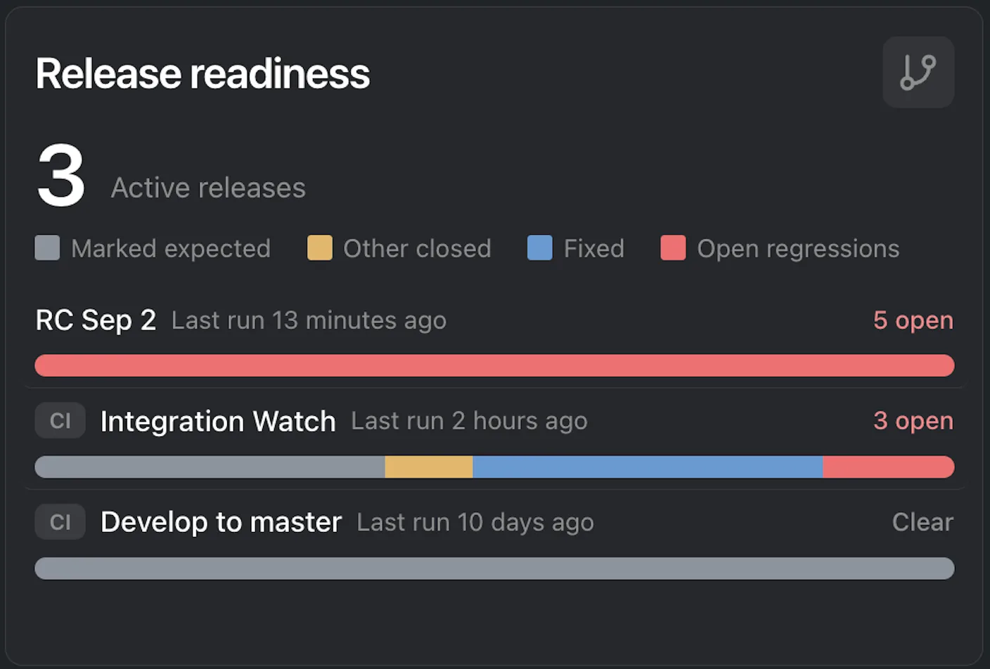 Early Regression Guard Home dashboard Release readiness panel showing 3 active releases, stacked outcome bars, open regression counts, and last-run recency for each release candidate