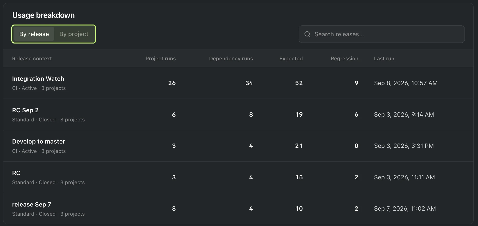 Early Usage report with highlighted Usage breakdown tabs for By release and By project views, plus release context, project runs, dependency runs, expected observations, regression observations, and last run columns