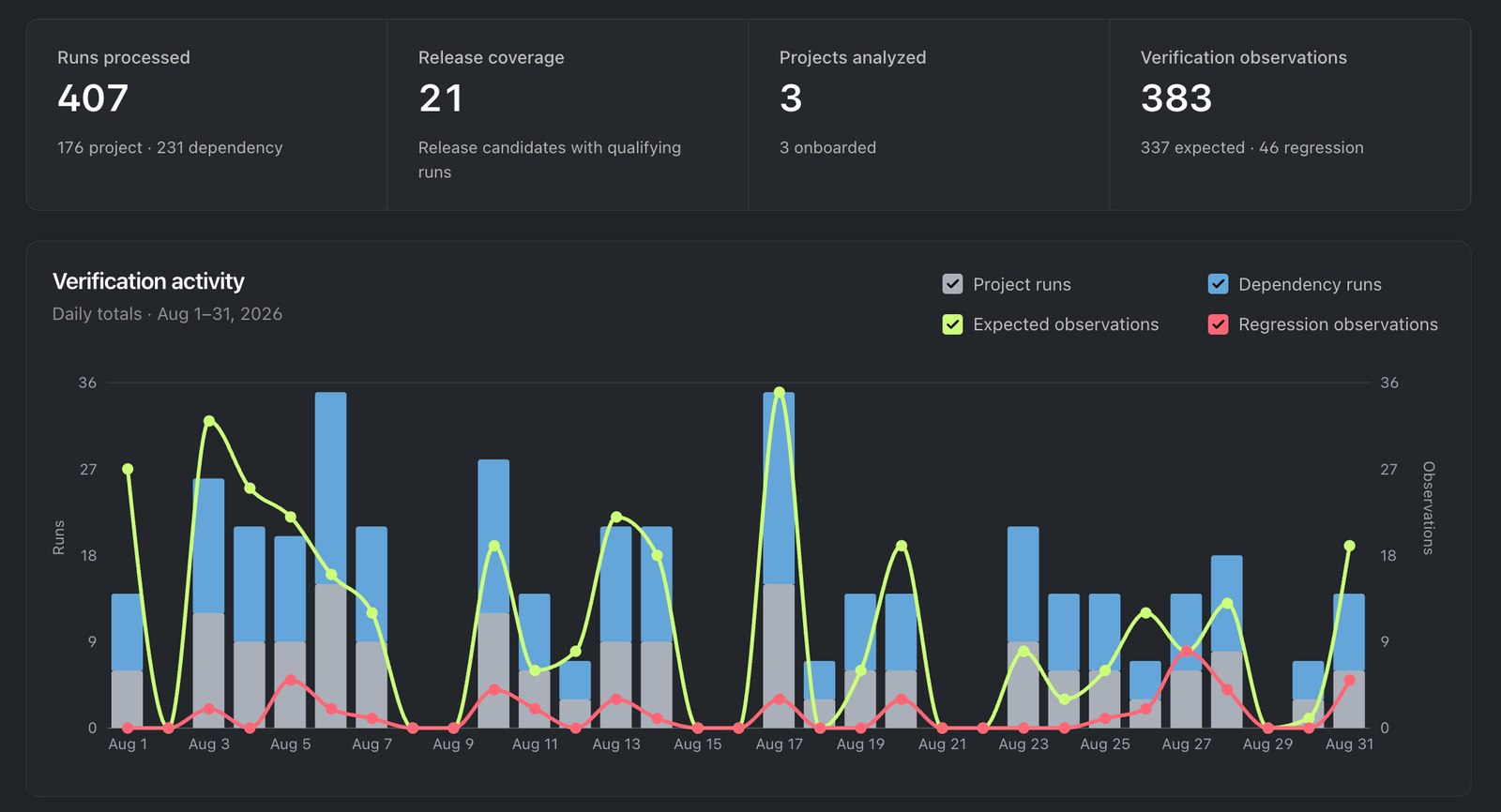 Early's Usage report showing processed runs, release coverage, projects analyzed, verification observations, and verification activity over time