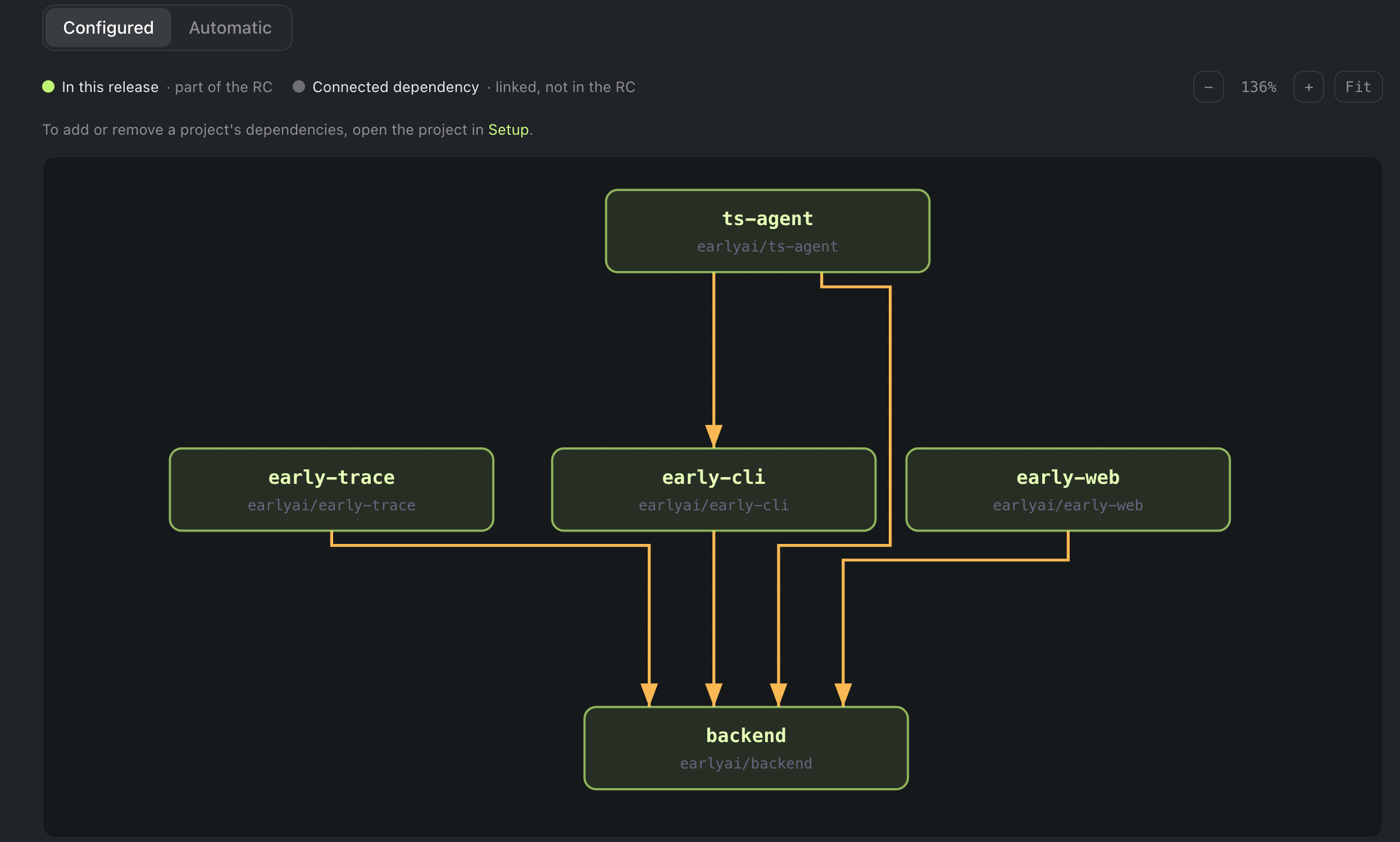 Early Regression Guard impact map showing configured relationships across five release components