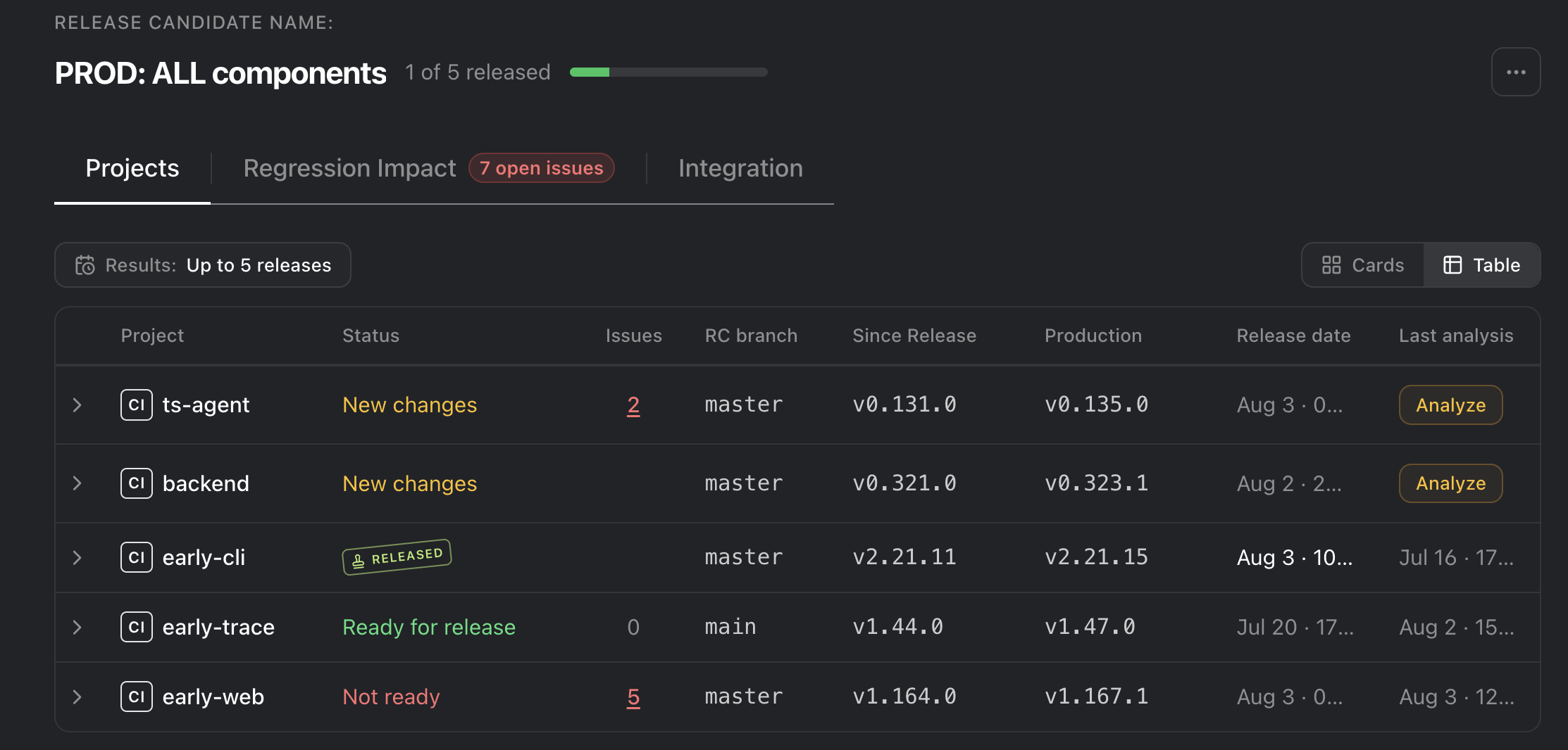 Early Regression Guard release dashboard showing component status, open issues and release readiness