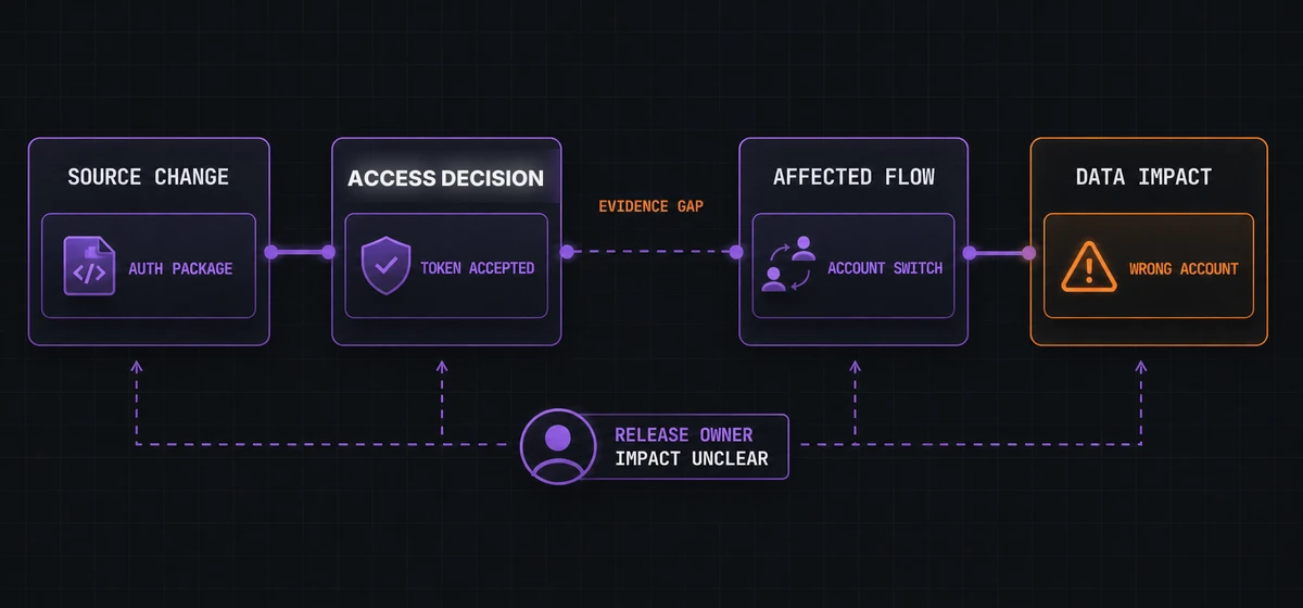 A release owner connecting a source change to changed access decisions and affected customer data flows