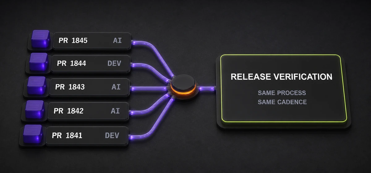 Five pull requests created by developers and coding agents moving toward one release verification gate